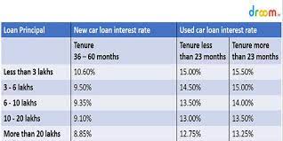 Check your eligibility online at icici bank and apply for instant approval on car loan. Car Loan Interest Rates In India 2019 Stats Facts Droom