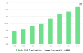 Ripple price prediction 2022 as soon as xrp reaches $1, the correction phase may enter. Stellar Lumens Price Prediction 2021 A Realistic Xlm Future Price