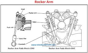 Check spelling or type a new query. Fungsi Rocker Arm Pelatuk Katup Templar Teknik Otomotif Com