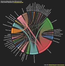 Most commonly occurring Harry Potter fanfiction pairings on  archiveofourown.org [OC] : rdataisbeautiful