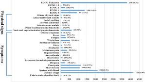 Soreness or tenderness in the rib cage near the armpits can also be related to lung cancer. What Are The Clinical Symptoms And Physical Signs For Non Small Cell Lung Cancer Before Diagnosis Is Made A Nation Wide Multicenter 10 Year Retrospective Study In China Cancer Medicine X Mol