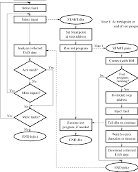 Flow Chart For Injection Instrumentation Inject Calls The