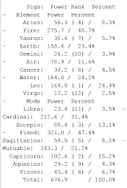 My Chart Dominant Planet Rank And Dominant Sign Rank