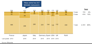 Mekko Chart Showing Michelin Star Restaurants By Country