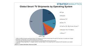 Roku tv tips for new roku tv owners. Strategy Analytics Samsung S Tizen Os Leads Global Smart Tv Market Despite Challenge Of Non Proprietary Alternatives Business Wire
