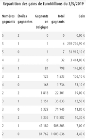 We would like to show you a description here but the site won't allow us. Euromillions Tirage Du 3 Mai 2019 Voici Les Numeros Qu Il Fallait Cocher Un Belge Gagne Une Superbe Somme Au Rang 2