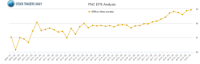 Eps Chart For Pnc Financial Svcs Grp Pnc Stock Traders