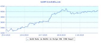 Delhi 24k Gold 99 9 Price Gold Prices In India