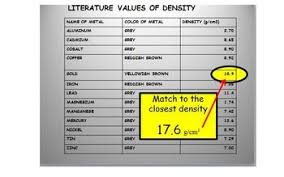 Density Of Pure Substances Teaching Chemistry High School Chemistry Teaching High School