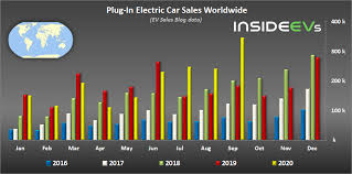 I think the market is going to crash soon, specifically in september 2020. Global Plug In Electric Car Sales September 2020 Massive Record