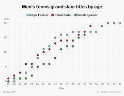 However, djokovic missed the opportunity to go a step further than nadal and federer by becoming the first man in the open era to win each of. Men S Tennis Grand Slam Titles By Age Federer Nadal Djokovic Tennis