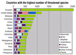 Country names starting with a, country. Iucn Red List Ecuador Forest Of Clouds