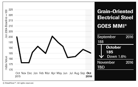 market growth doesnt lead to price increases for goes m3