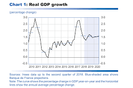 Macroeconomic Projections September 2018 Banque De France