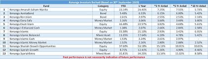 And 1.25 sen per unit for pb dividend builder equity fund. Prestasi Dana Unit Trust Patuh Syariah Berdasarkan Pada Tarikh 30 September 2020 Muhammad Aizuddin Azmi Perunding Unit Trust Pilihan Anda