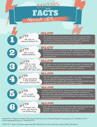 6 Udl Myths And The Facts Behind Them Inclusion Lab Educational Infographic Udl Inclusive Education