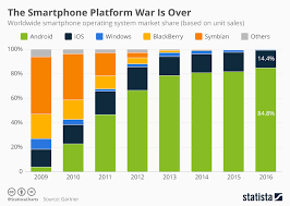 Chart The Smartphone Platform War Is Over Statista