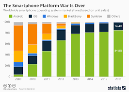 chart the smartphone platform war is over statista