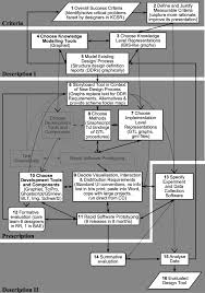 Possibly even a flying ship! Caed Methodology Applied To Dred Research And Implementation Download Scientific Diagram