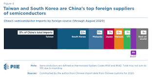Home > about > company > global locations > seremban, malaysia. How Trump S Export Curbs On Semiconductors And Equipment Hurt The Us Technology Sector Piie