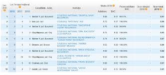 Rezultate evaluare națională 2021, anunțate de edu.ro. Rezultate Evaluarea NaÈ›ionalÄƒ Capacitate 2019 Ce NotÄƒ Trebuie SÄƒ Iei Ca SÄƒ Prinzi Un Loc La Un Liceu Bun