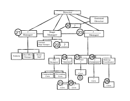 Download Theatre Organizational Chart For Test Copy