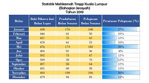 مليسيا‎‎) secara rasminya persekutuan malaysia ialah sebuah negara raja berperlembagaan persekutuan di asia tenggara yang terdiri daripada tiga belas negeri dan tiga wilayah persekutuan. Portal Rasmi Mahkamah Kuala Lumpur
