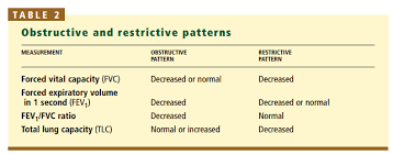 Interpreting Pulmonary Function Tests From The Cleveland