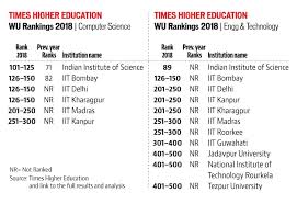 इसमें आपको dbms, network security, software engineering, operating system, data structure तथा अन्य विषयों के notes hindi में मिलेंगे. Iisc Among World S Top 100 In Engineering And Technology Slips In Computer Science Hindustan Times