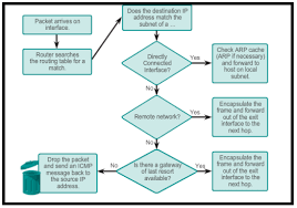 Ccna 2 Chapter 9 Cisco V5 03 Exam Answer 2016 100 Ccna Exam Answers Routing Switching Netacad Cisco Network Internet E Ccna Training Ccna Exam Answer
