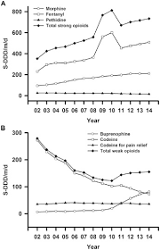 It also crosses the placenta to the. Trends In Major Opioid Analgesic Consumption In Taiwan 2002 2014 Sciencedirect