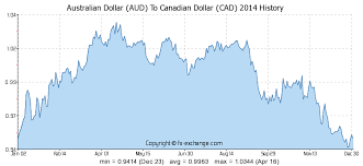 Australian Dollar Aud To Canadian Dollar Cad History