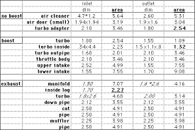 component air flow sizing