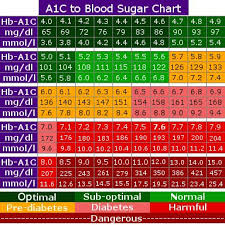 diabetic glucose conversion chart