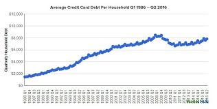 Credit card debt has not changed dramatically since 2014. Us Consumer Credit Card Debt Increasing News Business 731692