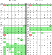 11 Chart Of Octal Codes For Characters Gmt 6 0 1