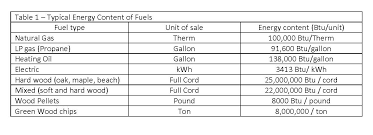 How To Compare Different Heating Fuels News From Extension