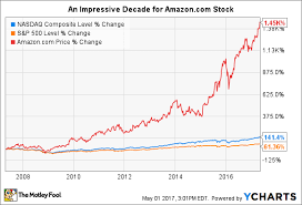 how to buy amazon stock and why you should want to the