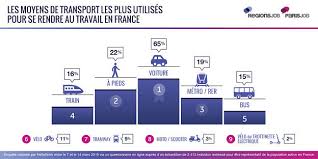 C'est une offre de travail à domicile simple et rapide. Pres De 3 Actifs Sur 4 Sont Prets A Changer D Emploi Pour Se Rapprocher De Leur Domicile Regionsjob