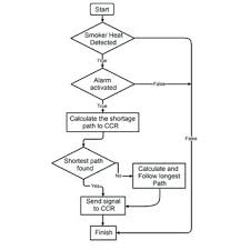 Flow Chart Of Proposed Algorithm Download Scientific Diagram