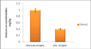 Teneurs En Carotenoides Mg Kg D Huile D Olive Chemlali De Deux Sites Download Scientific Diagram