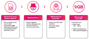 Selain paket internet roaming, telkomsel juga menawarkan paket data dengan kuota yg sama namun ditambah dengan paket telepon roaming dan paket sms roaming. Internet Di Singapura Lebih Murah Pakai 3 Tri Warga Negara Indonesia