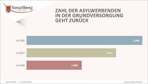 Lh Wallner Asylzahlen In Vorarlberg Gehen Weiter Zuruck Asyl Zahlen Grundversorgung