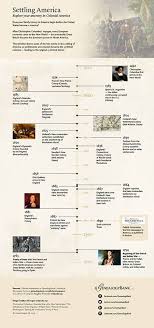 Settling America Timeline American Colonial History History Timeline Family Genealogy
