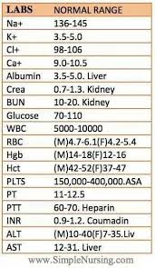 Lab Values Courtesy Of Simple Nursing Com Nursing