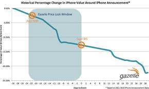Iphone Trade In Roundup Apple Amazon Best Buy Buyback