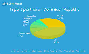 Economy Of Dominican Republic