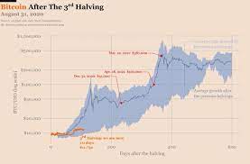 The third bitcoin halvening happened in may 2020. 111 Days After The 3 Halving And The Future Bitcoin