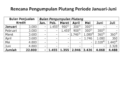 Pelunasan 30% pelunasan 70% total pengumpulan piutang. Manajemen Piutang Ari Darmawan Dr S Ab M Ab Ppt Download