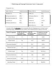 Please note that separation between b1 and b2 can be unclear and sometimes inaccurate.therefore some worksheets can be used at both levels. Post Quiz Chapter 6 4naming Polyatomic Ionic Compounds Worksheet Done Docx Predicting And Naming Polyatomic Ionic Compounds Polyatomic Ions Name Of Course Hero